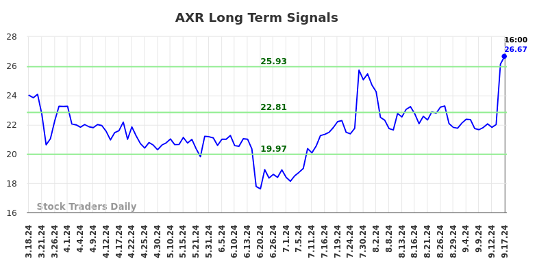 AXR Long Term Analysis for September 17 2024