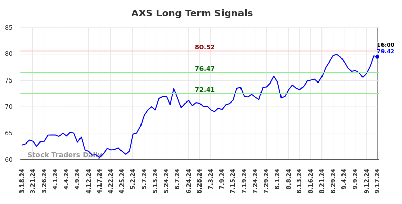 AXS Long Term Analysis for September 17 2024