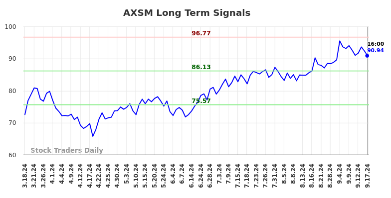 AXSM Long Term Analysis for September 17 2024