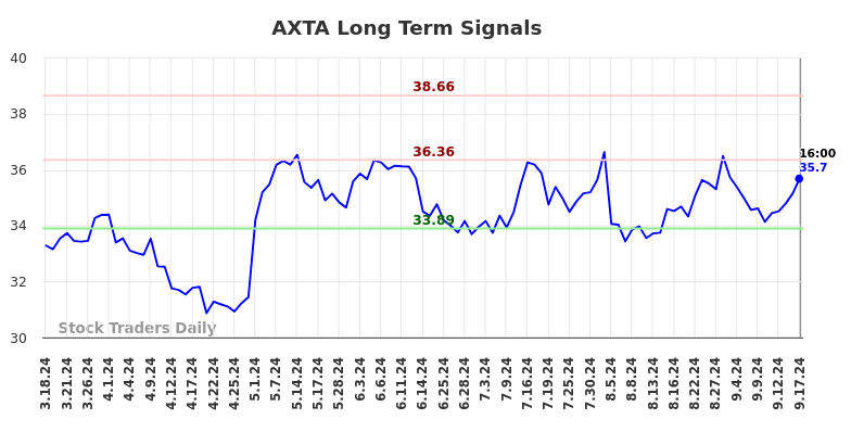 AXTA Long Term Analysis for September 17 2024