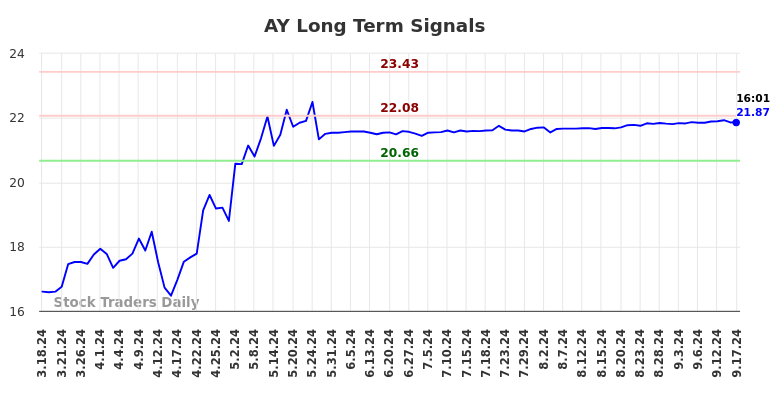 AY Long Term Analysis for September 17 2024