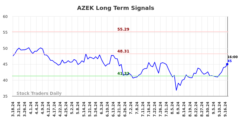 AZEK Long Term Analysis for September 17 2024