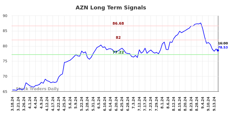 AZN Long Term Analysis for September 17 2024