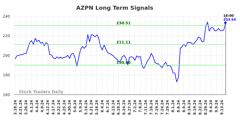 AZPN Long Term Analysis for September 17 2024