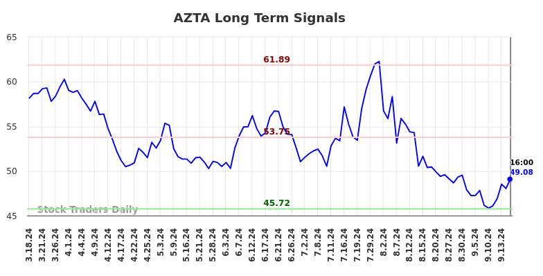 AZTA Long Term Analysis for September 17 2024