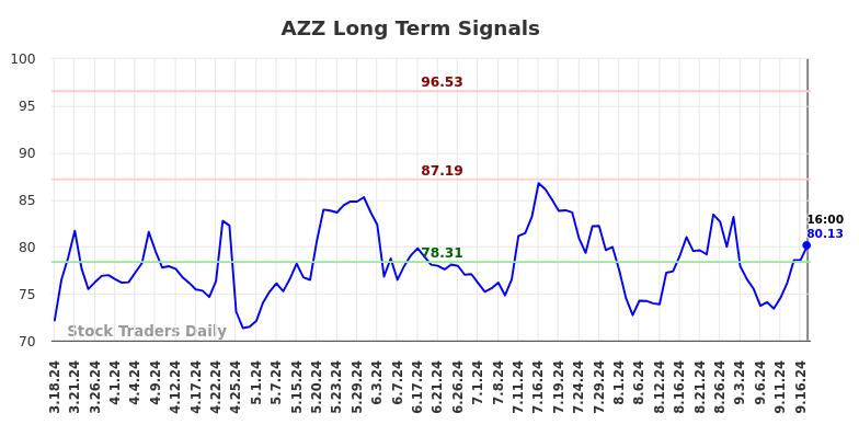 AZZ Long Term Analysis for September 17 2024