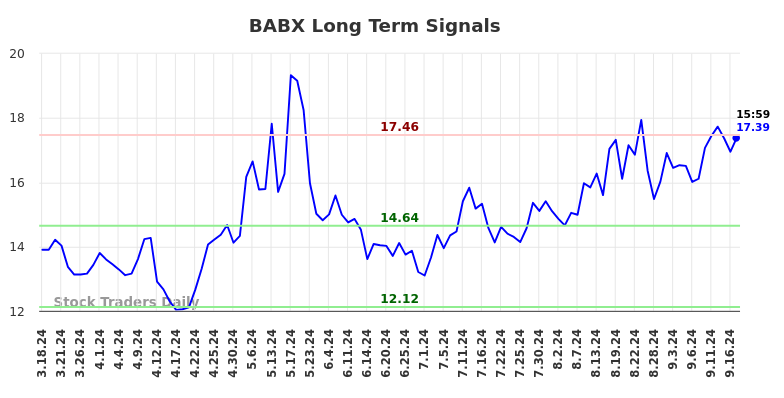 BABX Long Term Analysis for September 17 2024