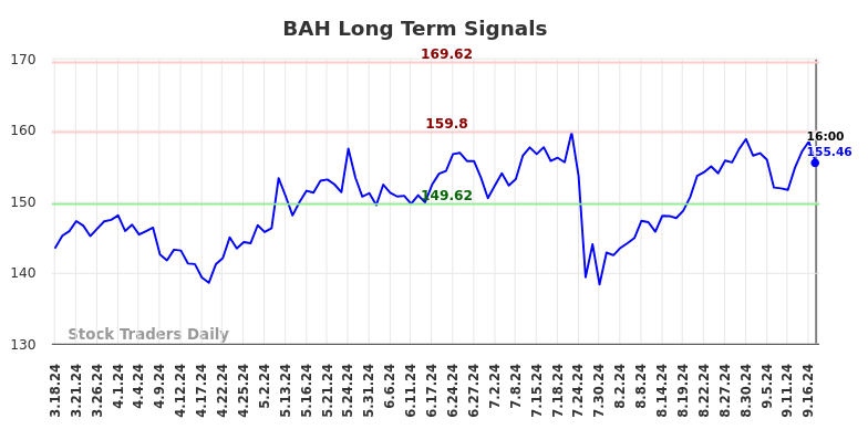 BAH Long Term Analysis for September 17 2024