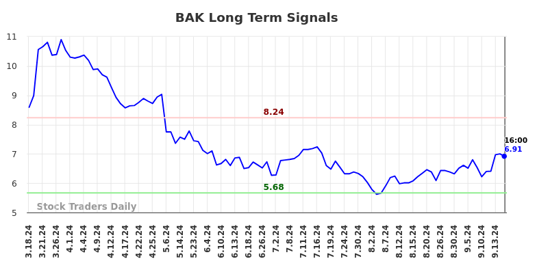 BAK Long Term Analysis for September 17 2024