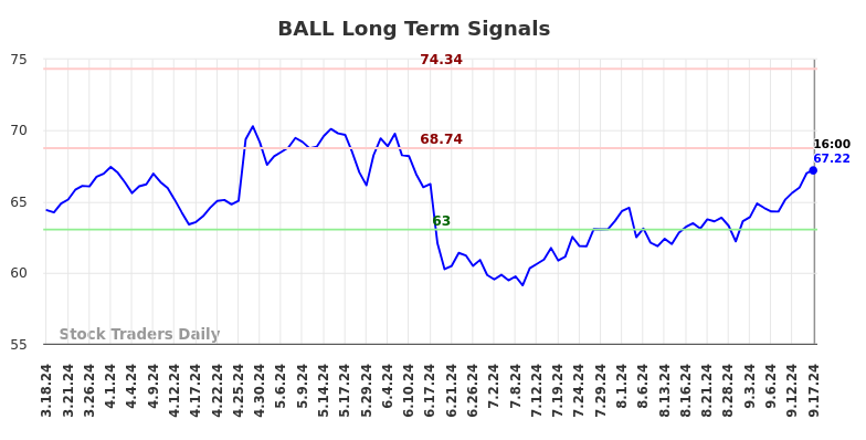 BALL Long Term Analysis for September 17 2024