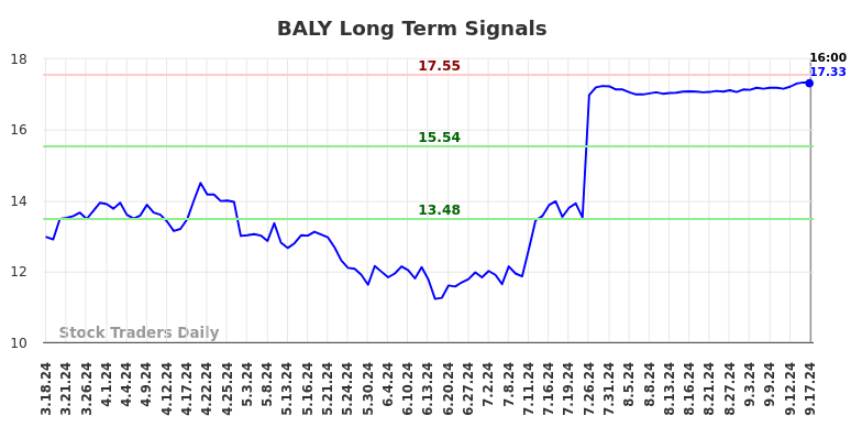 BALY Long Term Analysis for September 17 2024