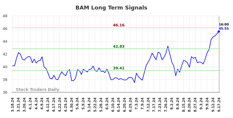 BAM Long Term Analysis for September 17 2024