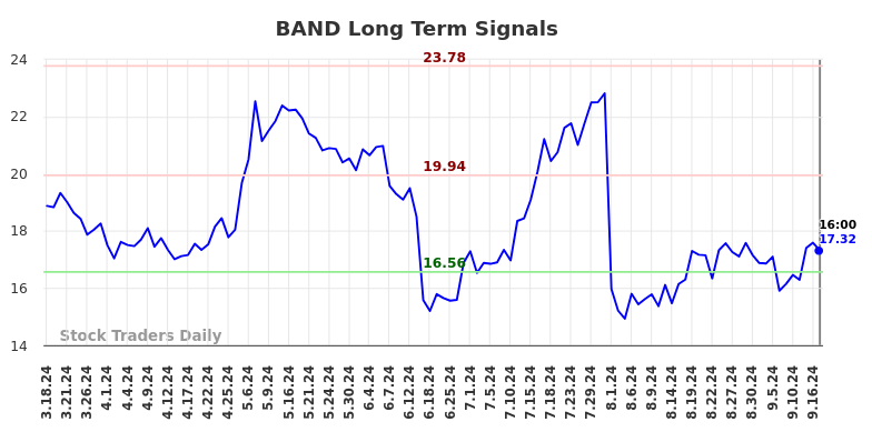 BAND Long Term Analysis for September 17 2024