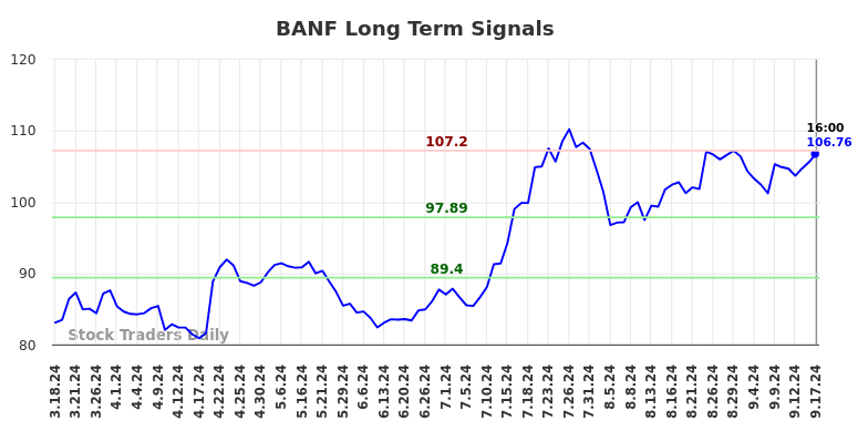 BANF Long Term Analysis for September 17 2024