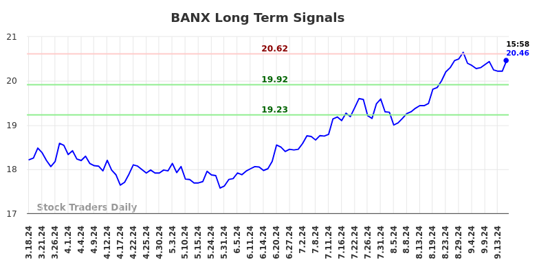 BANX Long Term Analysis for September 17 2024