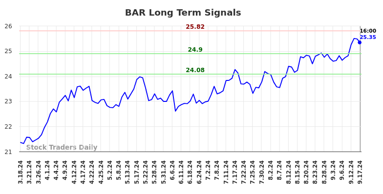 BAR Long Term Analysis for September 17 2024