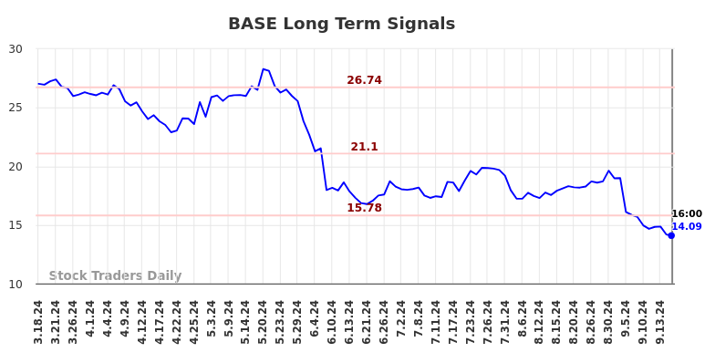 BASE Long Term Analysis for September 17 2024