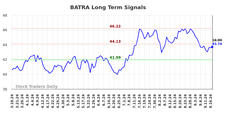 BATRA Long Term Analysis for September 17 2024