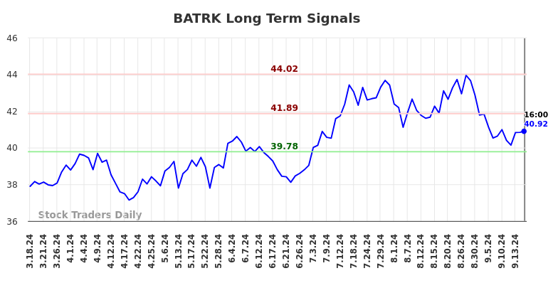 BATRK Long Term Analysis for September 17 2024