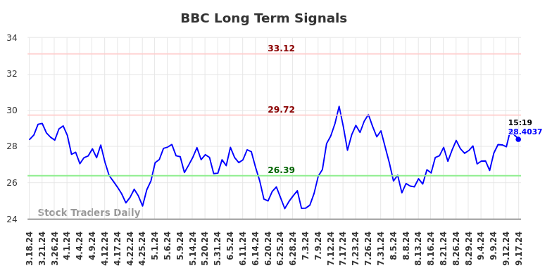 BBC Long Term Analysis for September 17 2024