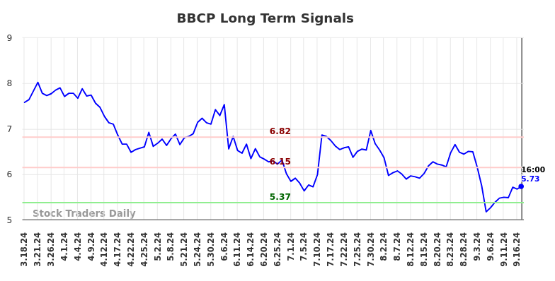 BBCP Long Term Analysis for September 17 2024