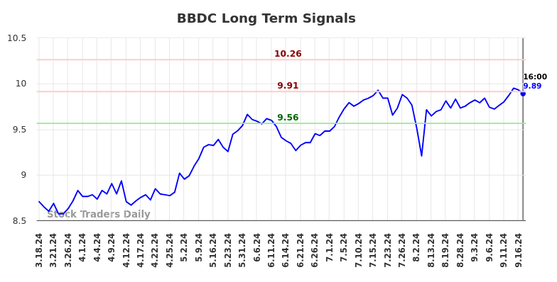 BBDC Long Term Analysis for September 17 2024