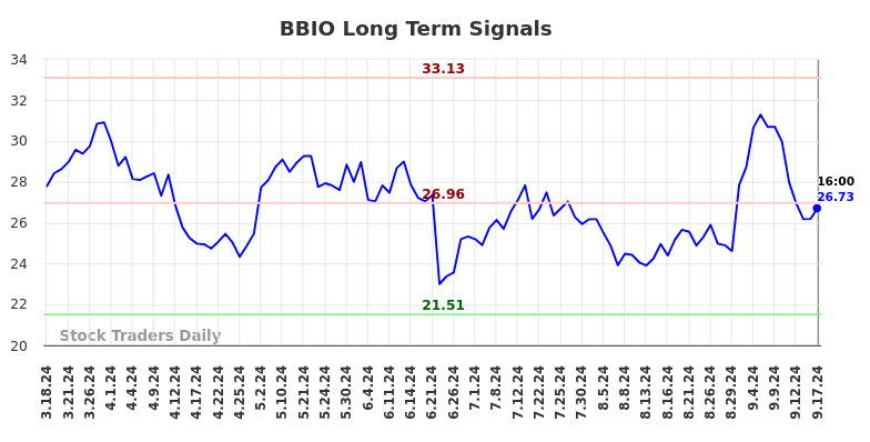 BBIO Long Term Analysis for September 17 2024