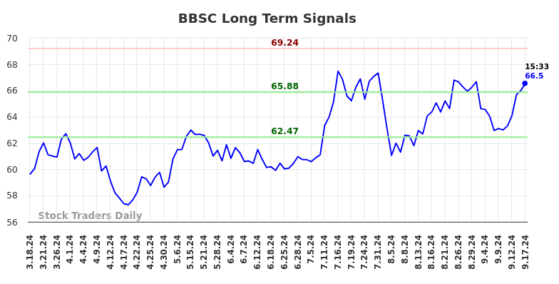 BBSC Long Term Analysis for September 17 2024