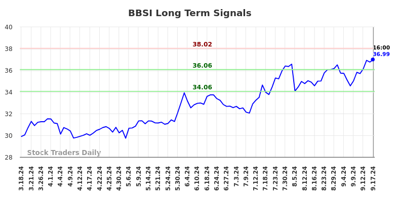 BBSI Long Term Analysis for September 17 2024