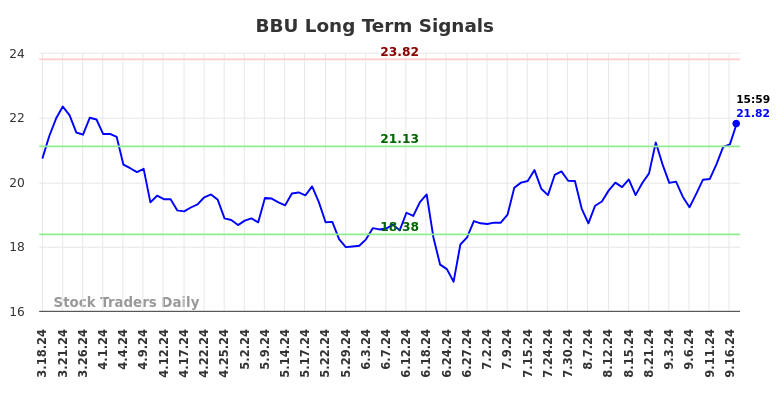 BBU Long Term Analysis for September 17 2024