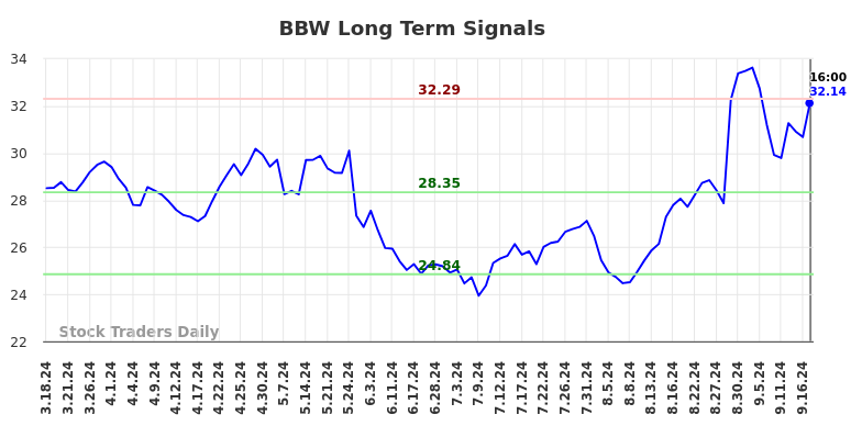 BBW Long Term Analysis for September 17 2024