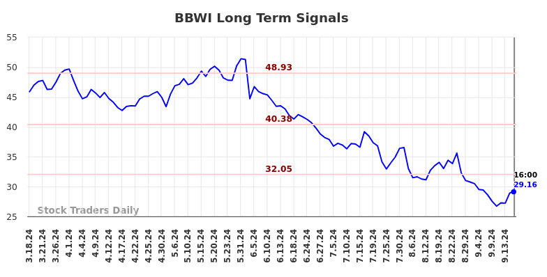 BBWI Long Term Analysis for September 17 2024