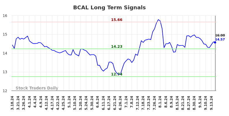 BCAL Long Term Analysis for September 17 2024