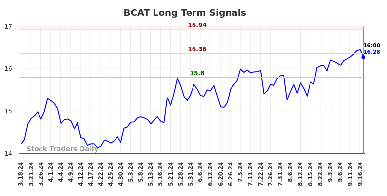 BCAT Long Term Analysis for September 17 2024