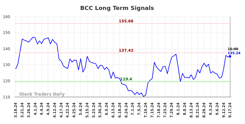 BCC Long Term Analysis for September 17 2024