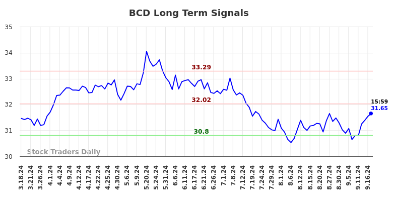 BCD Long Term Analysis for September 17 2024