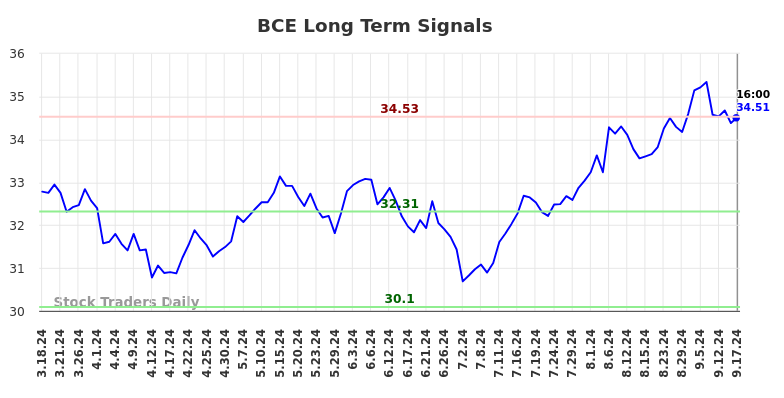 BCE Long Term Analysis for September 17 2024