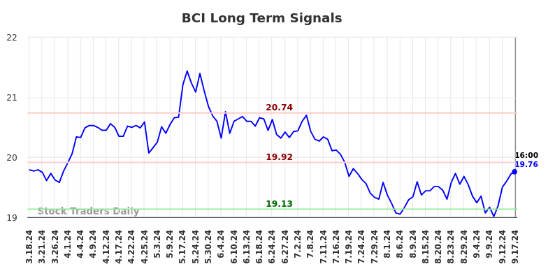 BCI Long Term Analysis for September 17 2024