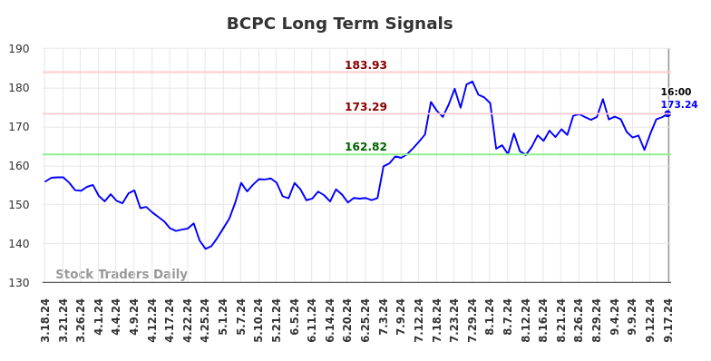 BCPC Long Term Analysis for September 17 2024