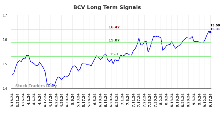 BCV Long Term Analysis for September 17 2024