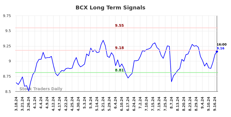 BCX Long Term Analysis for September 17 2024