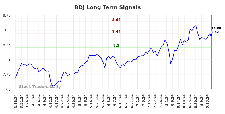 BDJ Long Term Analysis for September 17 2024