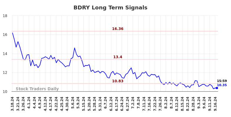 BDRY Long Term Analysis for September 17 2024