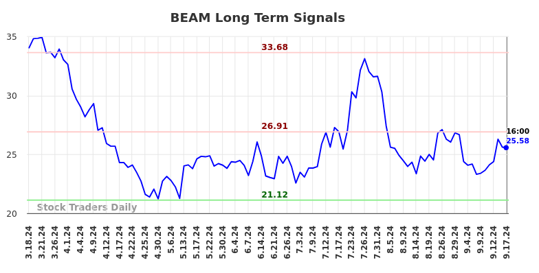 BEAM Long Term Analysis for September 17 2024