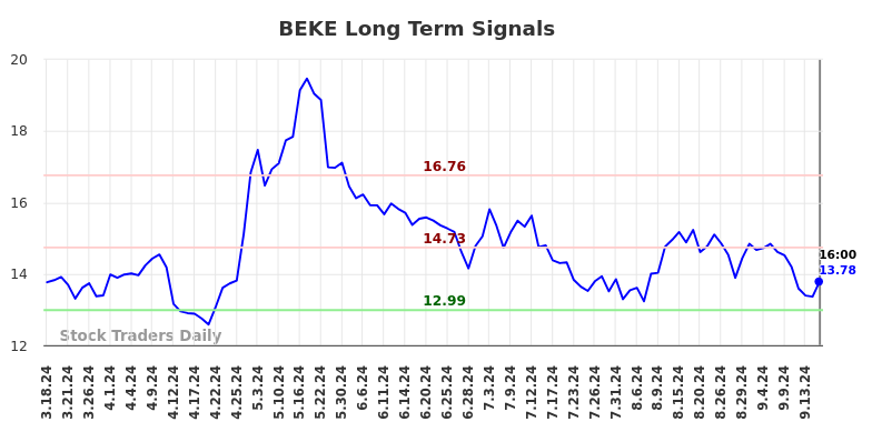 BEKE Long Term Analysis for September 17 2024