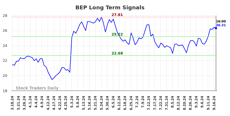 BEP Long Term Analysis for September 17 2024