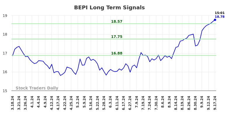 BEPI Long Term Analysis for September 17 2024