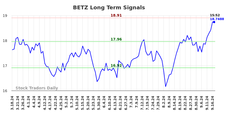 BETZ Long Term Analysis for September 17 2024