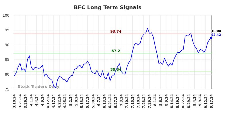 BFC Long Term Analysis for September 17 2024