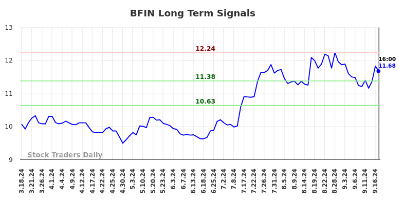 BFIN Long Term Analysis for September 17 2024